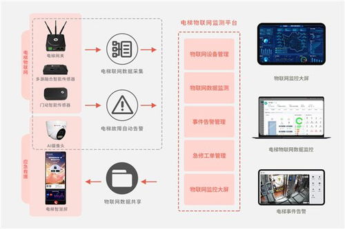 鲁邦通电梯物联网解决方案 以专业实力助力电梯安全治理难题