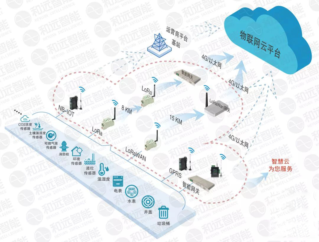 智慧云来了 物联网技术研发新篇章
